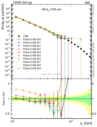 Plot of j.pt in 13000 GeV pp collisions
