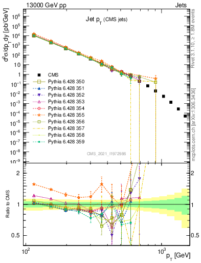 Plot of j.pt in 13000 GeV pp collisions