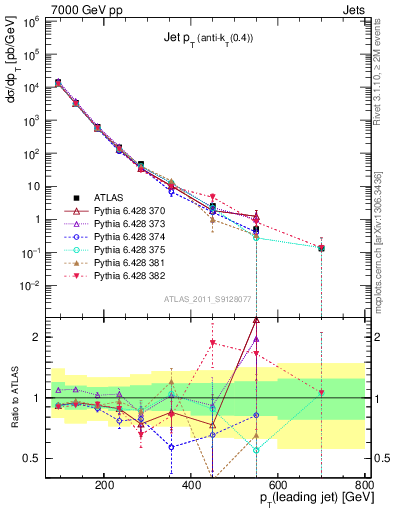 Plot of j.pt in 7000 GeV pp collisions