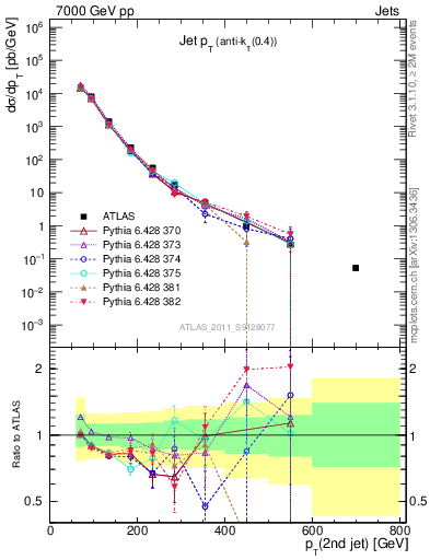 Plot of j.pt in 7000 GeV pp collisions