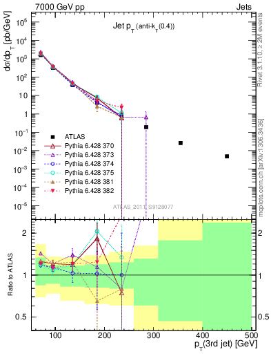 Plot of j.pt in 7000 GeV pp collisions