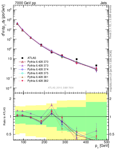 Plot of j.pt in 7000 GeV pp collisions