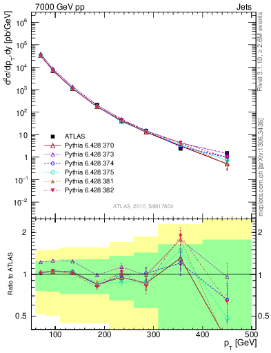 Plot of j.pt in 7000 GeV pp collisions