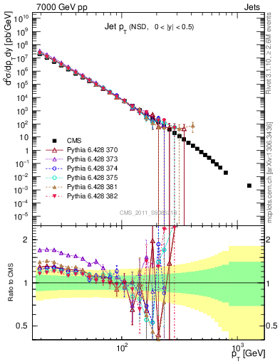 Plot of j.pt in 7000 GeV pp collisions