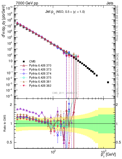 Plot of j.pt in 7000 GeV pp collisions