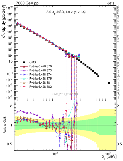 Plot of j.pt in 7000 GeV pp collisions
