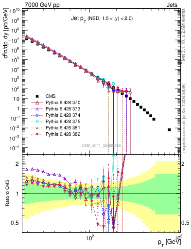Plot of j.pt in 7000 GeV pp collisions