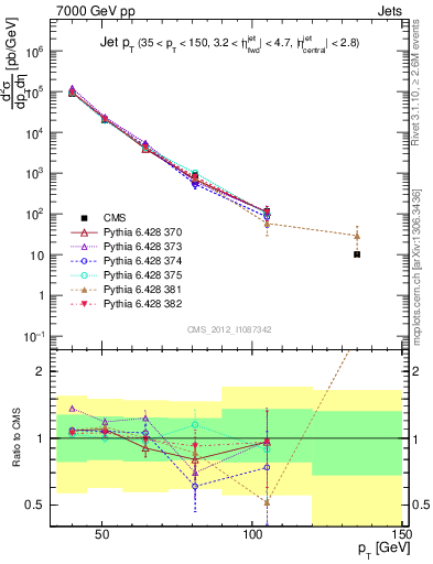Plot of j.pt in 7000 GeV pp collisions