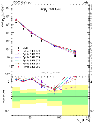 Plot of j.pt in 13000 GeV pp collisions