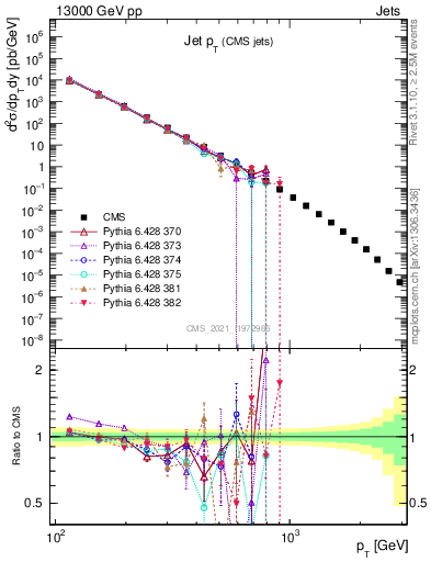 Plot of j.pt in 13000 GeV pp collisions