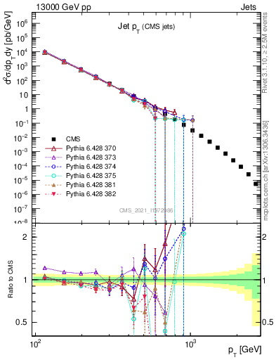 Plot of j.pt in 13000 GeV pp collisions