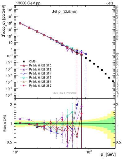 Plot of j.pt in 13000 GeV pp collisions