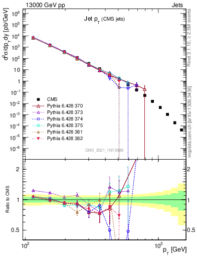 Plot of j.pt in 13000 GeV pp collisions