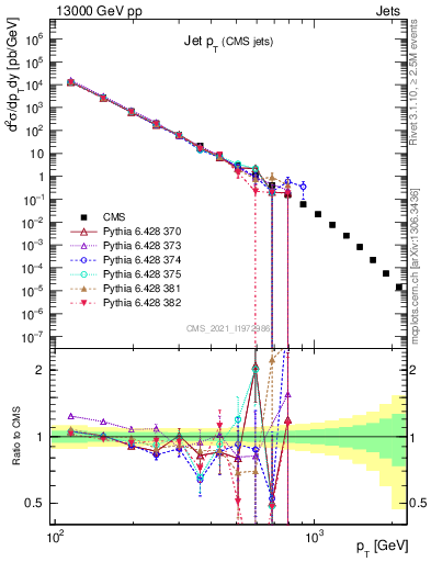 Plot of j.pt in 13000 GeV pp collisions