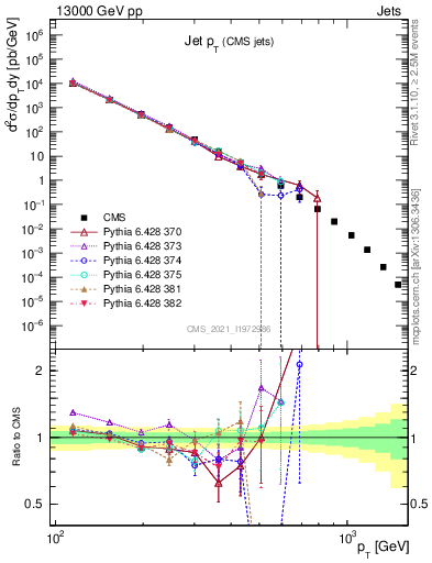 Plot of j.pt in 13000 GeV pp collisions