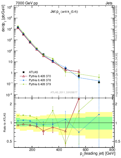 Plot of j.pt in 7000 GeV pp collisions
