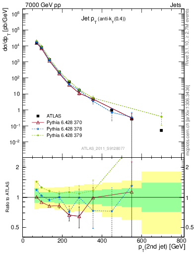 Plot of j.pt in 7000 GeV pp collisions