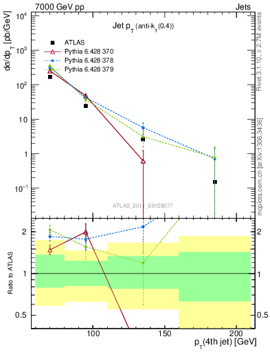 Plot of j.pt in 7000 GeV pp collisions