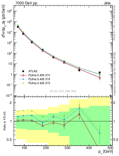 Plot of j.pt in 7000 GeV pp collisions