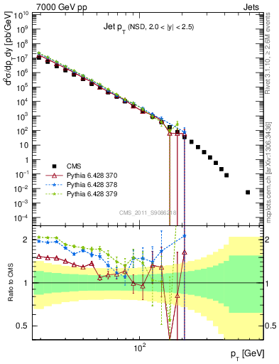Plot of j.pt in 7000 GeV pp collisions