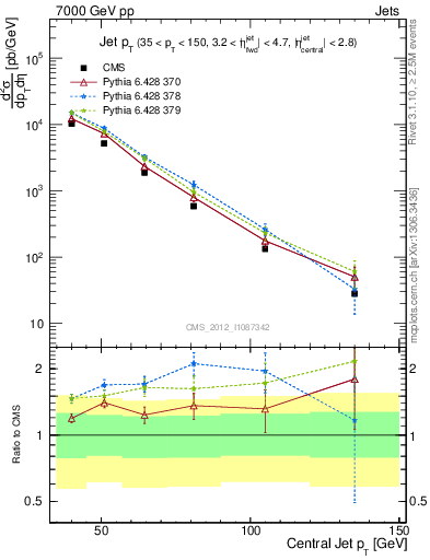 Plot of j.pt in 7000 GeV pp collisions