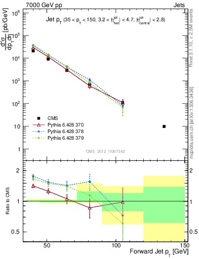 Plot of j.pt in 7000 GeV pp collisions