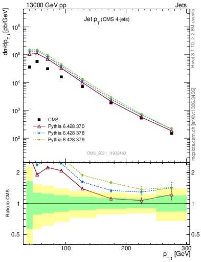 Plot of j.pt in 13000 GeV pp collisions