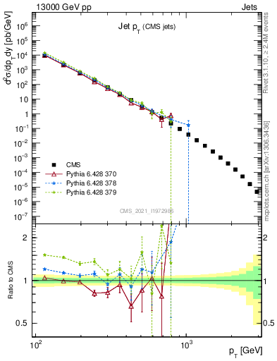 Plot of j.pt in 13000 GeV pp collisions