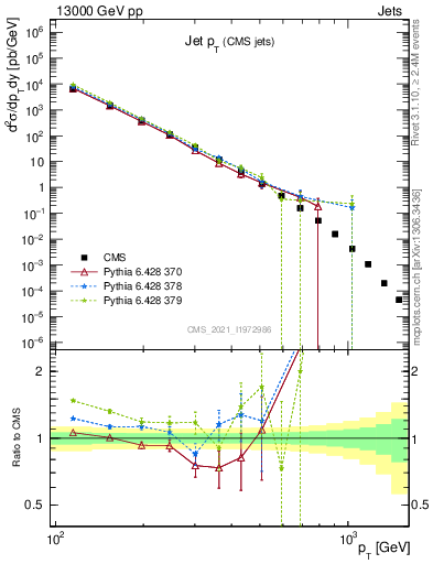Plot of j.pt in 13000 GeV pp collisions