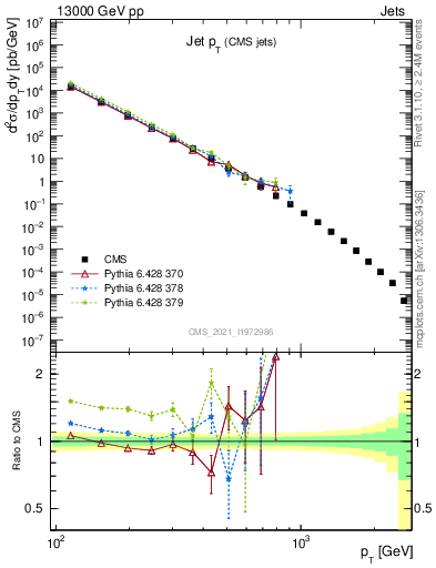 Plot of j.pt in 13000 GeV pp collisions