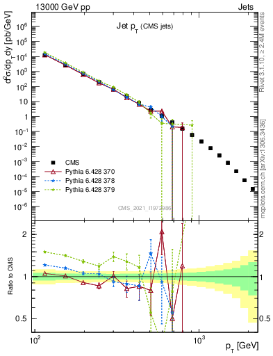 Plot of j.pt in 13000 GeV pp collisions