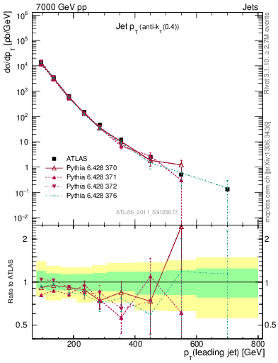 Plot of j.pt in 7000 GeV pp collisions