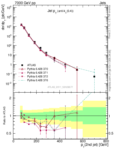 Plot of j.pt in 7000 GeV pp collisions