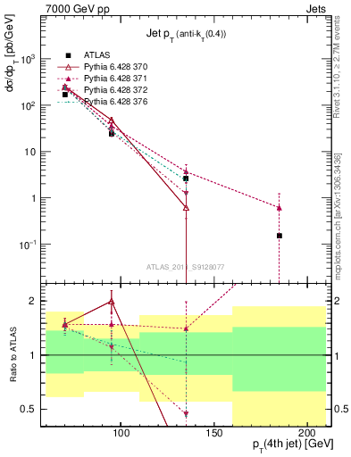 Plot of j.pt in 7000 GeV pp collisions