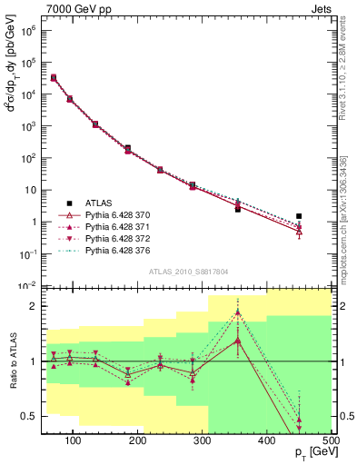 Plot of j.pt in 7000 GeV pp collisions