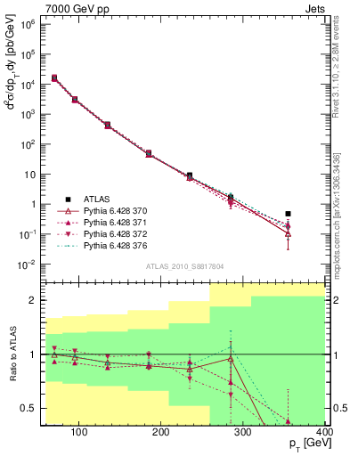 Plot of j.pt in 7000 GeV pp collisions