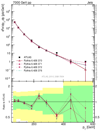 Plot of j.pt in 7000 GeV pp collisions