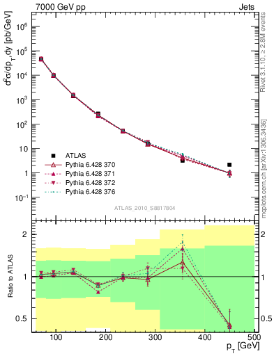 Plot of j.pt in 7000 GeV pp collisions