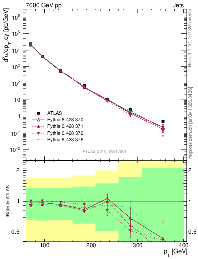 Plot of j.pt in 7000 GeV pp collisions