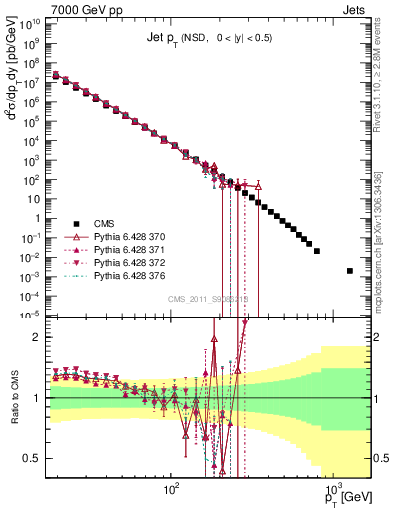 Plot of j.pt in 7000 GeV pp collisions