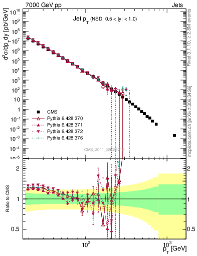 Plot of j.pt in 7000 GeV pp collisions