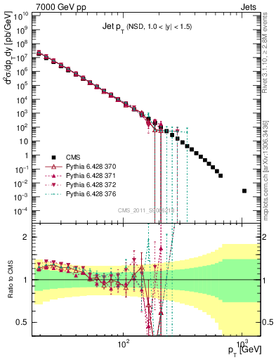 Plot of j.pt in 7000 GeV pp collisions
