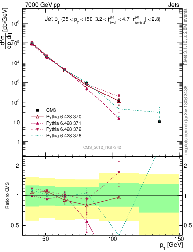 Plot of j.pt in 7000 GeV pp collisions