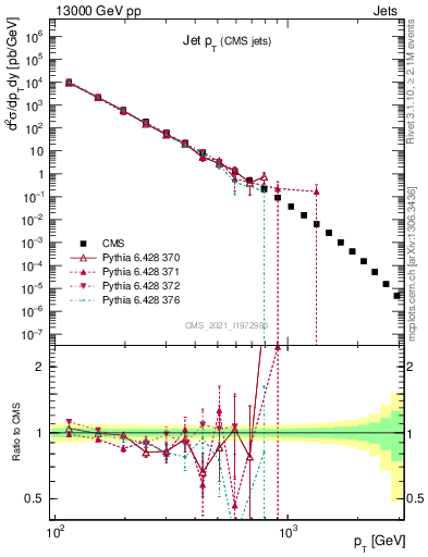 Plot of j.pt in 13000 GeV pp collisions