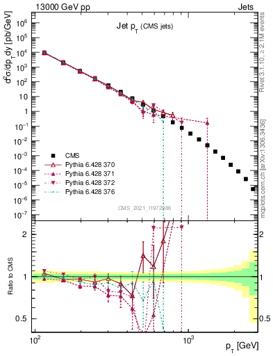 Plot of j.pt in 13000 GeV pp collisions