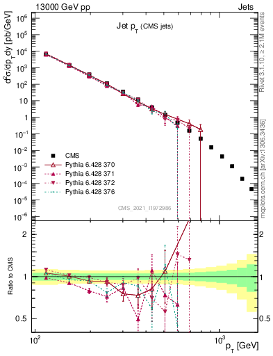 Plot of j.pt in 13000 GeV pp collisions