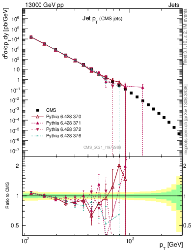Plot of j.pt in 13000 GeV pp collisions