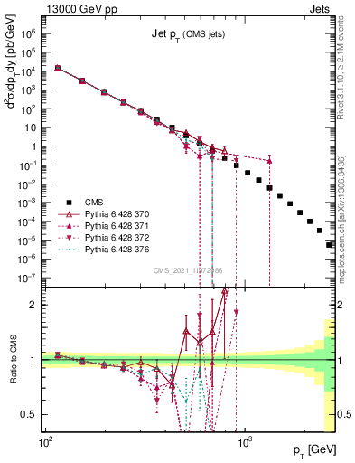 Plot of j.pt in 13000 GeV pp collisions