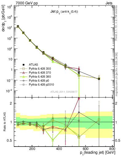Plot of j.pt in 7000 GeV pp collisions