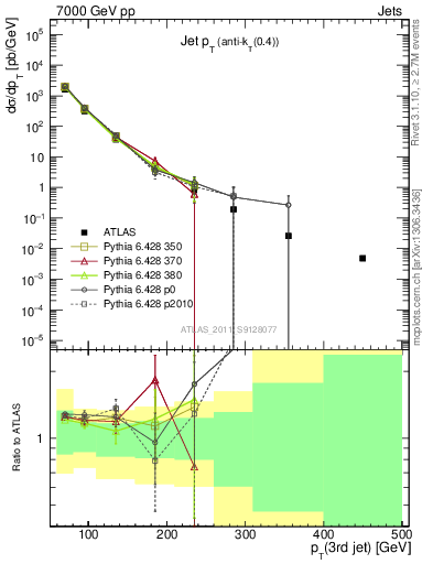 Plot of j.pt in 7000 GeV pp collisions